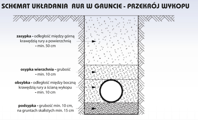 Schemat układania w gruncie