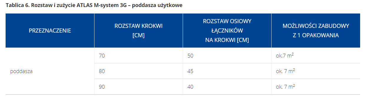 Zużycie