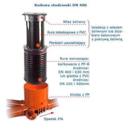 Kineta przelotowa 400/160 mm do rury trzonowej karbowanej 